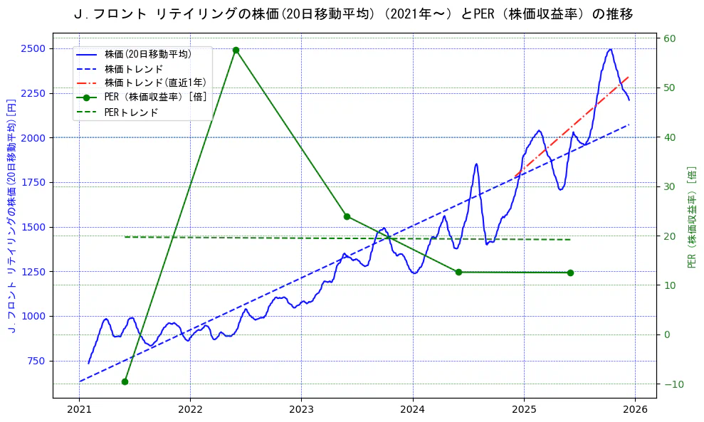 Ｊ．フロント　リテイリングの過去5年間の株価とPER（株価収益率）の推移を示す2軸グラフ。株価の回帰直線、PER（株価収益率）の回帰直線、直近1年間の株価回帰直線を含み、財務指標と市場評価の関係性を視覚化。