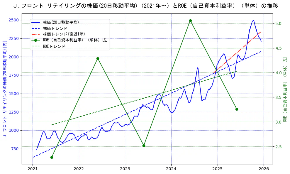 Ｊ．フロント　リテイリングの過去5年間の株価とROE（自己資本利益率）の推移を示す2軸グラフ。株価の回帰直線、ROE（自己資本利益率）回帰直線、直近1年間の株価回帰直線を含み、業績と市場評価の関係性を視覚化。
