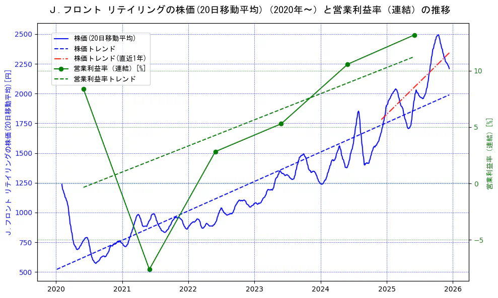 Ｊ．フロント　リテイリングの過去5年間の株価と営業利益率の推移を示す2軸グラフ。株価の回帰直線、営業利益率の回帰直線、直近1年間の株価回帰直線を含み、業績と市場評価の関係性を視覚化。