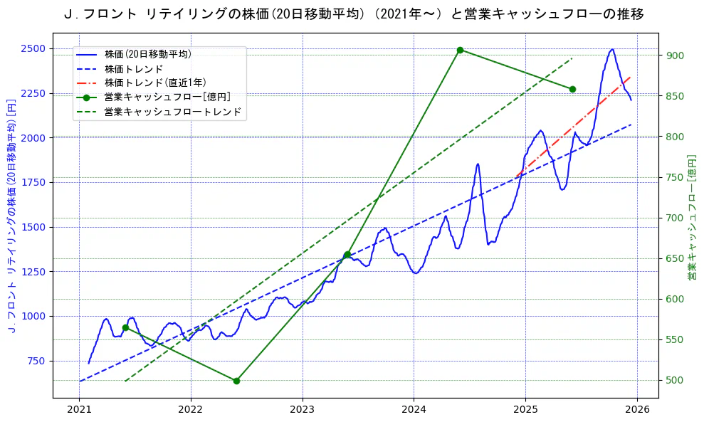 Ｊ．フロント　リテイリングの過去5年間の株価と営業キャッシュフローの推移を示す2軸グラフ。株価の回帰直線、営業キャッシュフローの回帰直線、直近1年間の株価回帰直線を含み、財務指標と市場評価の関係性を視覚化。
