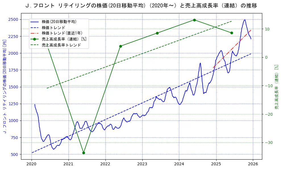Ｊ．フロント　リテイリングの過去5年間の株価と売上高成長率の推移を示す2軸グラフ。株価の回帰直線、売上高成長率の回帰直線、直近1年間の株価回帰直線を含み、財務指標と市場評価の関係性を視覚化。