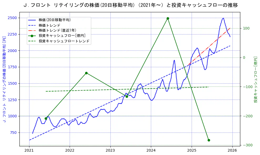 Ｊ．フロント　リテイリングの過去5年間の株価と投資キャッシュフローの推移を示す2軸グラフ。株価の回帰直線、投資キャッシュフローの回帰直線、直近1年間の株価回帰直線を含み、財務指標と市場評価の関係性を視覚化。
