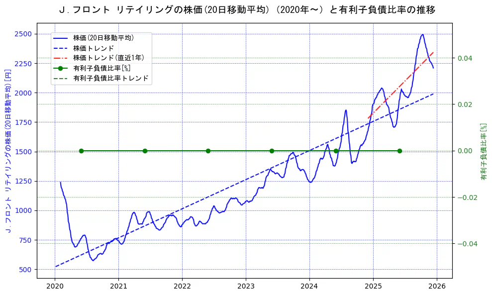 Ｊ．フロント　リテイリングの過去5年間の株価と有利子負債比率の推移を示す2軸グラフ。株価の回帰直線、有利子負債比率の回帰直線、直近1年間の株価回帰直線を含み、財務指標と市場評価の関係性を視覚化。