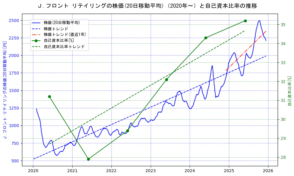 Ｊ．フロント　リテイリングの過去5年間の株価と自己資本比率の推移を示す2軸グラフ。株価の回帰直線、自己資本比率の回帰直線、直近1年間の株価回帰直線を含み、財務指標と市場評価の関係性を視覚化。