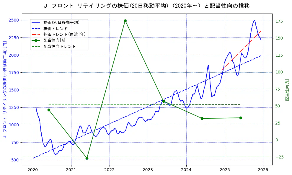 Ｊ．フロント　リテイリングの過去5年間の株価と配当性向の推移を示す2軸グラフ。株価の回帰直線、配当性向の回帰直線、直近1年間の株価回帰直線を含み、財務指標と市場評価の関係性を視覚化。