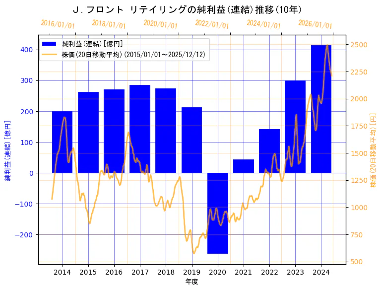 Ｊ.フロント リテイリング株式会社の純利益(連結)と株価の10年間推移（2軸グラフ）