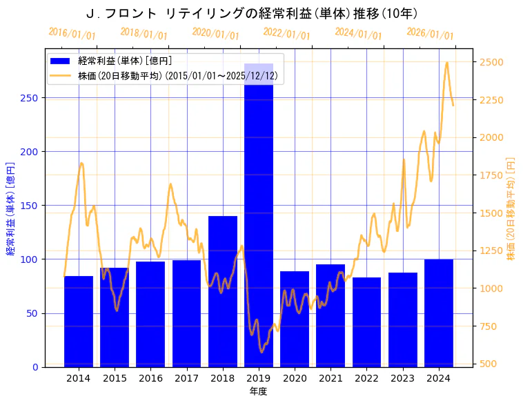 Ｊ.フロント リテイリング株式会社の経常利益(単体)と株価の10年間推移（2軸グラフ）