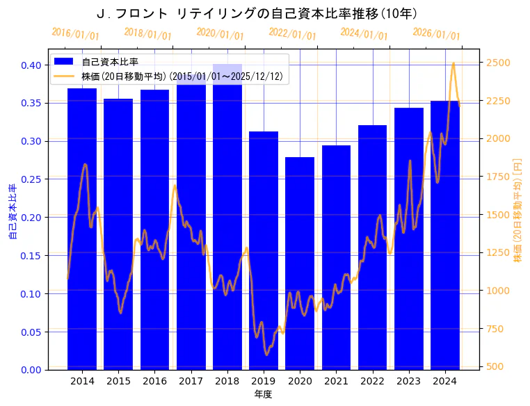 Ｊ.フロント リテイリング株式会社の自己資本比率と株価の10年間推移（2軸グラフ）