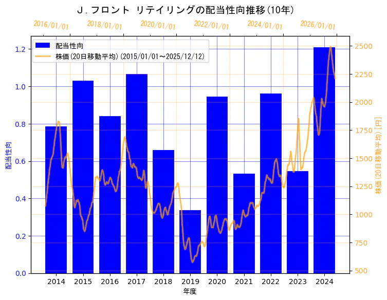 Ｊ.フロント リテイリング株式会社の配当性向と株価の10年間推移（2軸グラフ）