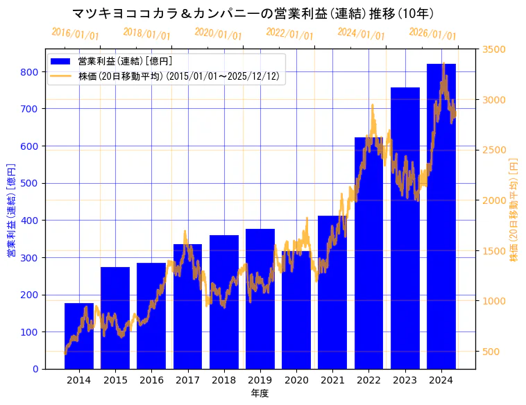 株式会社マツキヨココカラ＆カンパニーの営業利益(連結)と株価の10年間推移（2軸グラフ）