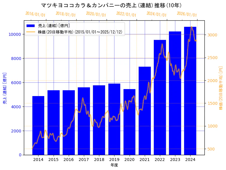 株式会社マツキヨココカラ＆カンパニーの売上(連結)と株価の10年間推移（2軸グラフ）