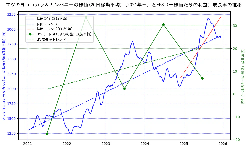 マツキヨココカラ＆カンパニーの過去5年間の株価とEPS（一株当たりの利益）成長率の推移を示す2軸グラフ。株価の回帰直線、EPS（一株当たりの利益）成長率の回帰直線、直近1年間の株価回帰直線を含み、財務指標と市場評価の関係性を視覚化。