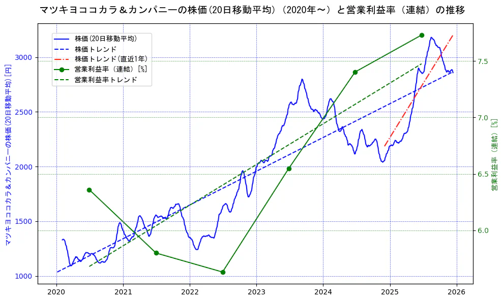 マツキヨココカラ＆カンパニーの過去5年間の株価と営業利益率の推移を示す2軸グラフ。株価の回帰直線、営業利益率の回帰直線、直近1年間の株価回帰直線を含み、業績と市場評価の関係性を視覚化。