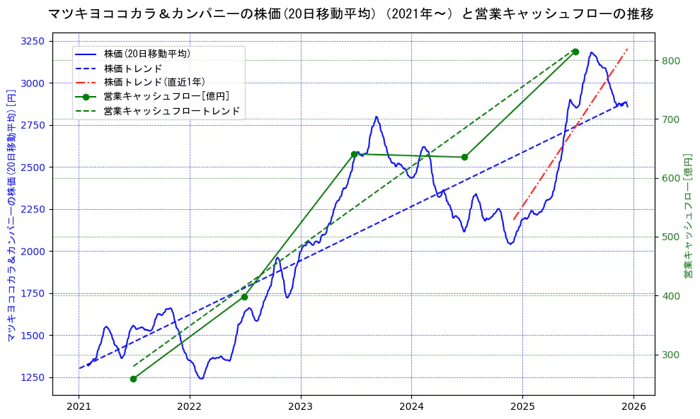 マツキヨココカラ＆カンパニーの過去5年間の株価と営業キャッシュフローの推移を示す2軸グラフ。株価の回帰直線、営業キャッシュフローの回帰直線、直近1年間の株価回帰直線を含み、財務指標と市場評価の関係性を視覚化。