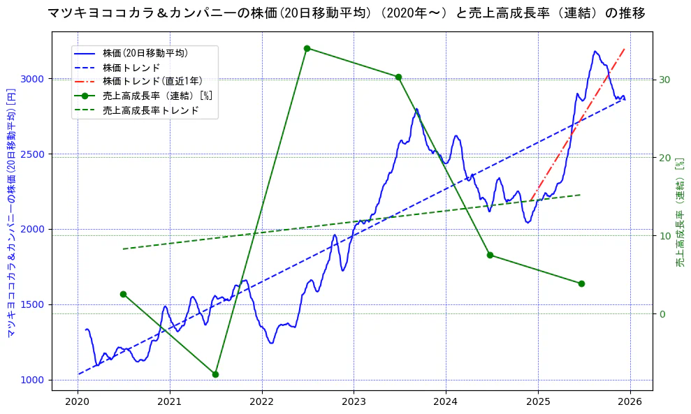 マツキヨココカラ＆カンパニーの過去5年間の株価と売上高成長率の推移を示す2軸グラフ。株価の回帰直線、売上高成長率の回帰直線、直近1年間の株価回帰直線を含み、財務指標と市場評価の関係性を視覚化。