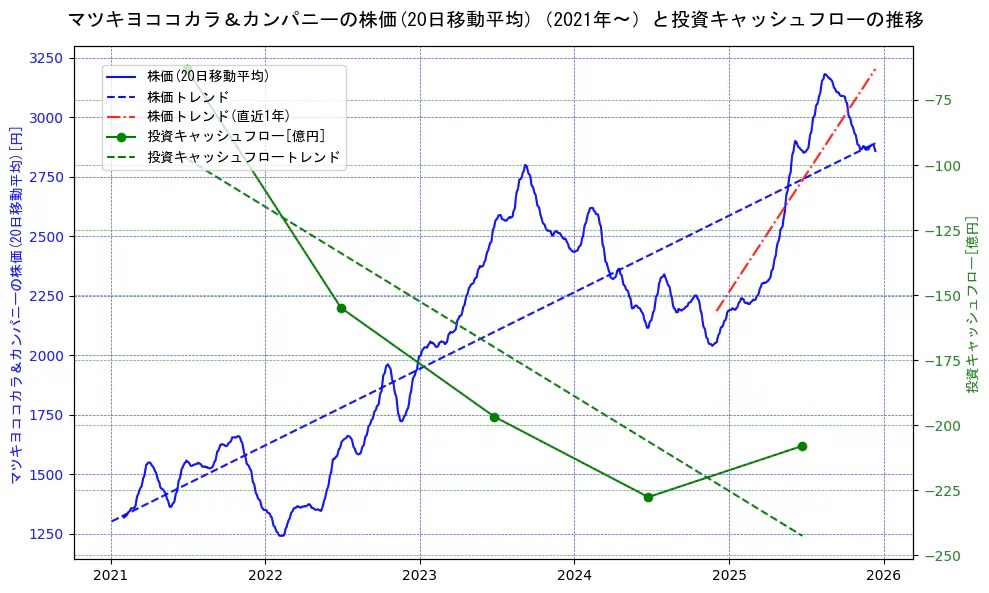 マツキヨココカラ＆カンパニーの過去5年間の株価と投資キャッシュフローの推移を示す2軸グラフ。株価の回帰直線、投資キャッシュフローの回帰直線、直近1年間の株価回帰直線を含み、財務指標と市場評価の関係性を視覚化。