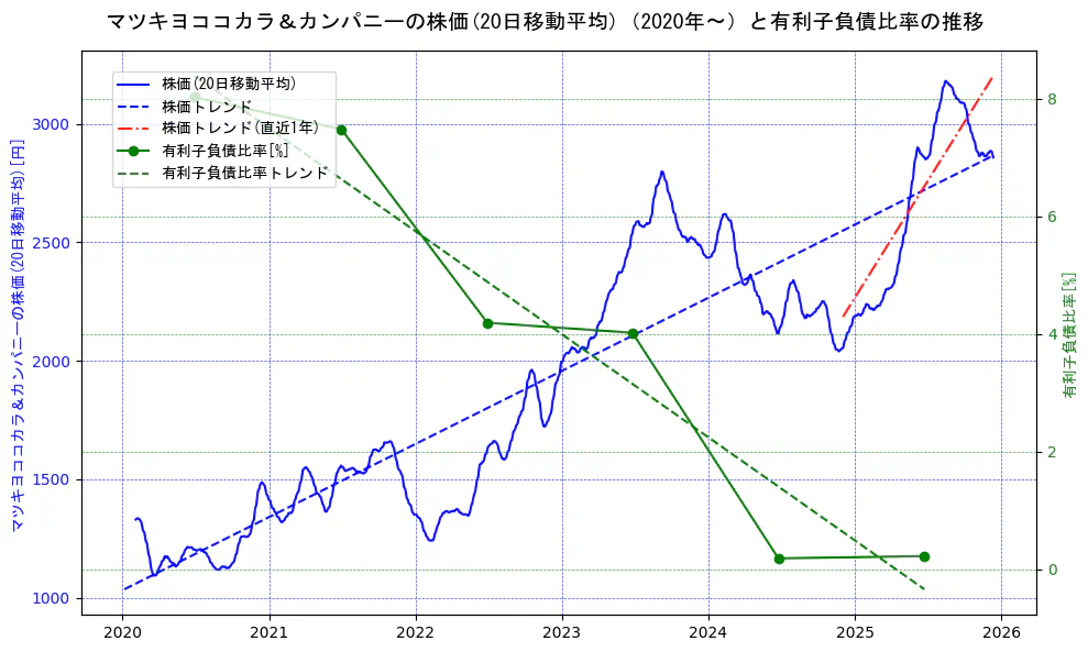 マツキヨココカラ＆カンパニーの過去5年間の株価と有利子負債比率の推移を示す2軸グラフ。株価の回帰直線、有利子負債比率の回帰直線、直近1年間の株価回帰直線を含み、財務指標と市場評価の関係性を視覚化。