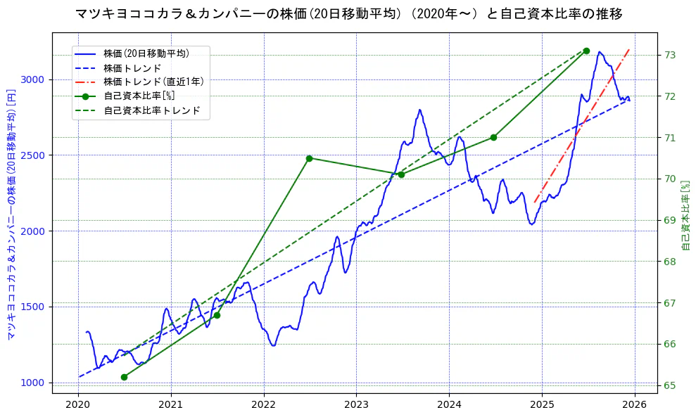 マツキヨココカラ＆カンパニーの過去5年間の株価と自己資本比率の推移を示す2軸グラフ。株価の回帰直線、自己資本比率の回帰直線、直近1年間の株価回帰直線を含み、財務指標と市場評価の関係性を視覚化。