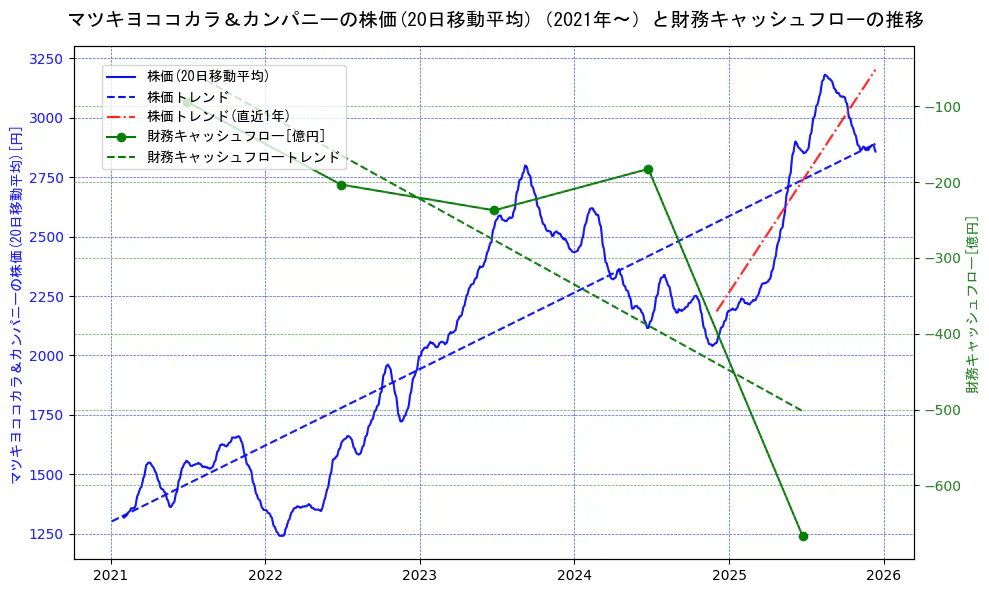 マツキヨココカラ＆カンパニーの過去5年間の株価と財務キャッシュフローの推移を示す2軸グラフ。株価の回帰直線、財務キャッシュフローの回帰直線、直近1年間の株価回帰直線を含み、財務指標と市場評価の関係性を視覚化。