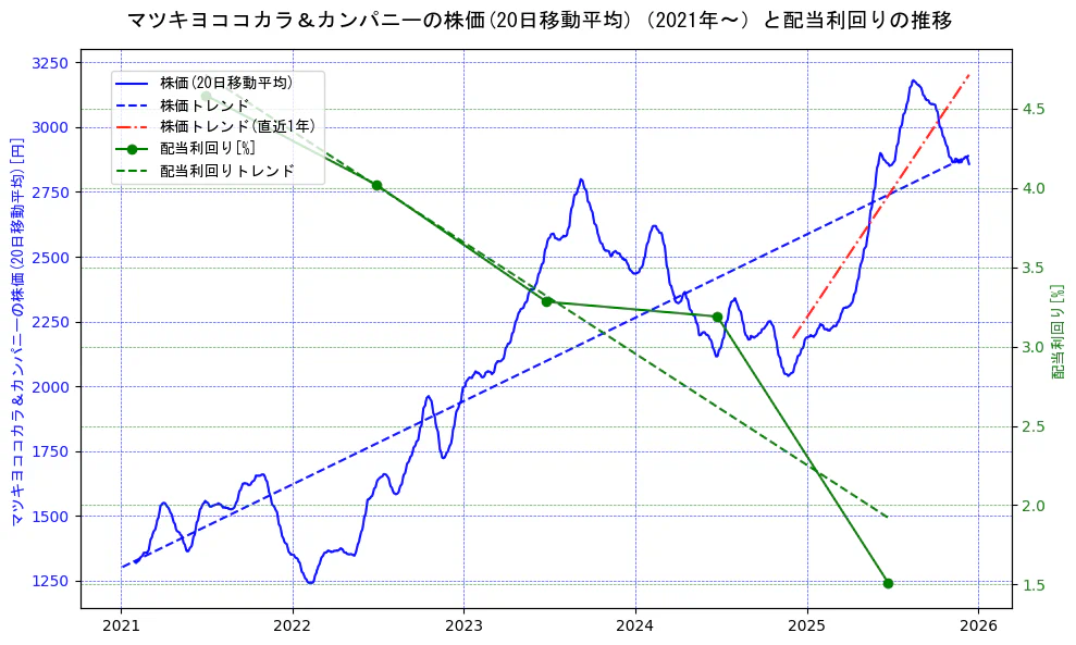 マツキヨココカラ＆カンパニーの過去5年間の株価と配当利回りの推移を示す2軸グラフ。株価の回帰直線、配当利回りの回帰直線、直近1年間の株価回帰直線を含み、財務指標と市場評価の関係性を視覚化。