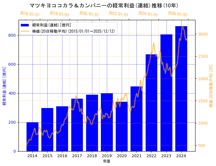株式会社マツキヨココカラ＆カンパニーの経常利益(連結)と株価の10年間推移（2軸グラフ）
