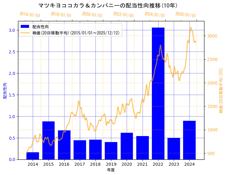 株式会社マツキヨココカラ＆カンパニーの配当性向と株価の10年間推移（2軸グラフ）