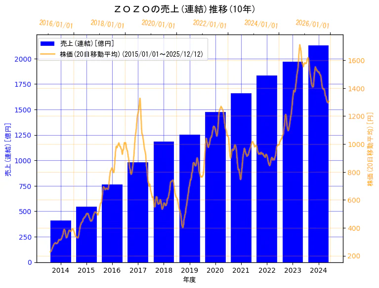 株式会社ZOZOの売上(連結)と株価の10年間推移（2軸グラフ）