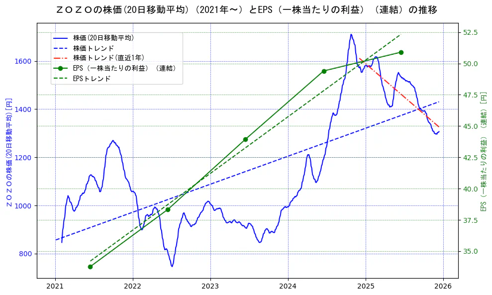 ＺＯＺＯの過去5年間の株価とEPS（一株当たりの利益）の推移を示す2軸グラフ。株価の回帰直線、EPS（一株当たりの利益）の回帰直線、直近1年間の株価回帰直線を含み、業績と市場評価の関係性を視覚化。