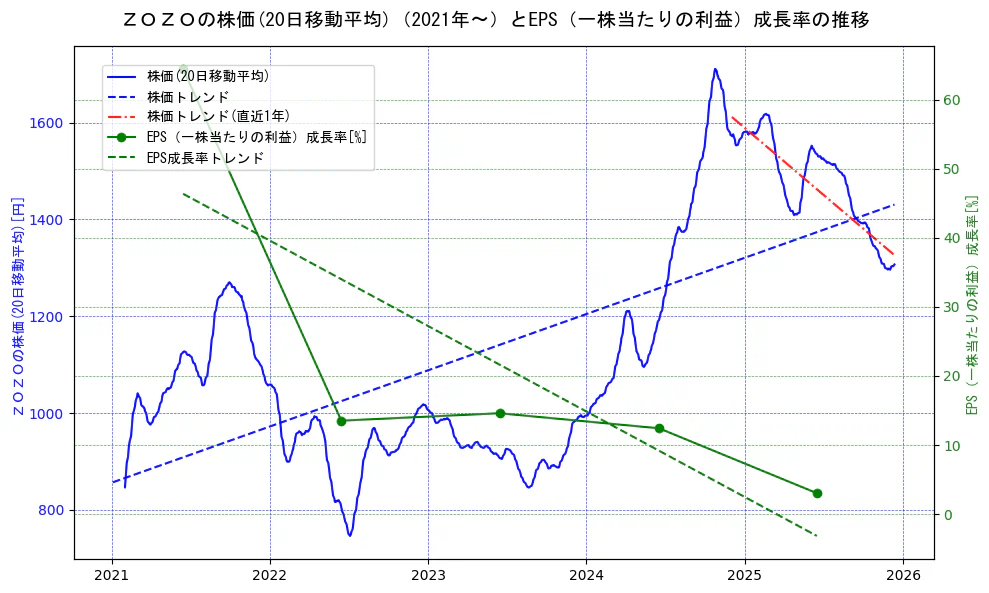 ＺＯＺＯの過去5年間の株価とEPS（一株当たりの利益）成長率の推移を示す2軸グラフ。株価の回帰直線、EPS（一株当たりの利益）成長率の回帰直線、直近1年間の株価回帰直線を含み、財務指標と市場評価の関係性を視覚化。