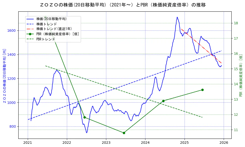ＺＯＺＯの過去5年間の株価とPBR（株価純資産倍率）の推移を示す2軸グラフ。株価の回帰直線、PBR（株価純資産倍率）の回帰直線、直近1年間の株価回帰直線を含み、財務指標と市場評価の関係性を視覚化。