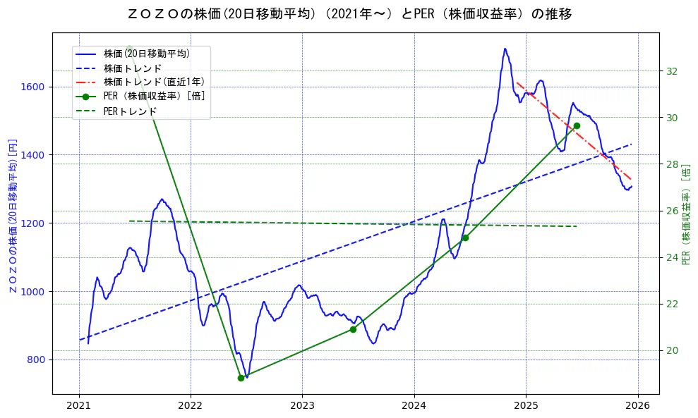 ＺＯＺＯの過去5年間の株価とPER（株価収益率）の推移を示す2軸グラフ。株価の回帰直線、PER（株価収益率）の回帰直線、直近1年間の株価回帰直線を含み、財務指標と市場評価の関係性を視覚化。