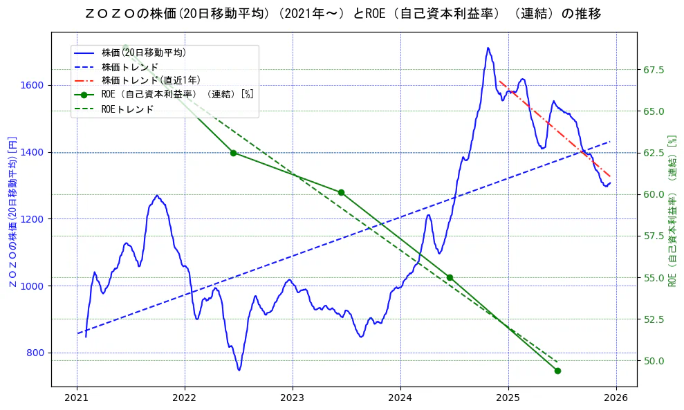 ＺＯＺＯの過去5年間の株価とROE（自己資本利益率）の推移を示す2軸グラフ。株価の回帰直線、ROE（自己資本利益率）回帰直線、直近1年間の株価回帰直線を含み、業績と市場評価の関係性を視覚化。