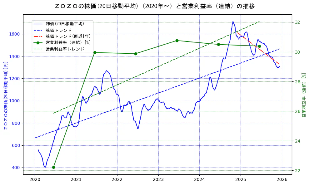 ＺＯＺＯの過去5年間の株価と営業利益率の推移を示す2軸グラフ。株価の回帰直線、営業利益率の回帰直線、直近1年間の株価回帰直線を含み、業績と市場評価の関係性を視覚化。