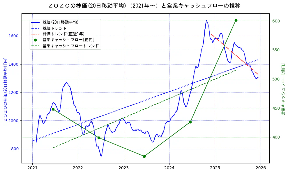 ＺＯＺＯの過去5年間の株価と営業キャッシュフローの推移を示す2軸グラフ。株価の回帰直線、営業キャッシュフローの回帰直線、直近1年間の株価回帰直線を含み、財務指標と市場評価の関係性を視覚化。