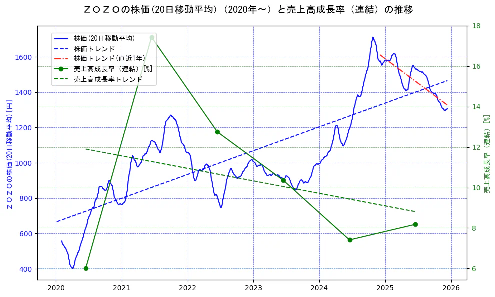 ＺＯＺＯの過去5年間の株価と売上高成長率の推移を示す2軸グラフ。株価の回帰直線、売上高成長率の回帰直線、直近1年間の株価回帰直線を含み、財務指標と市場評価の関係性を視覚化。