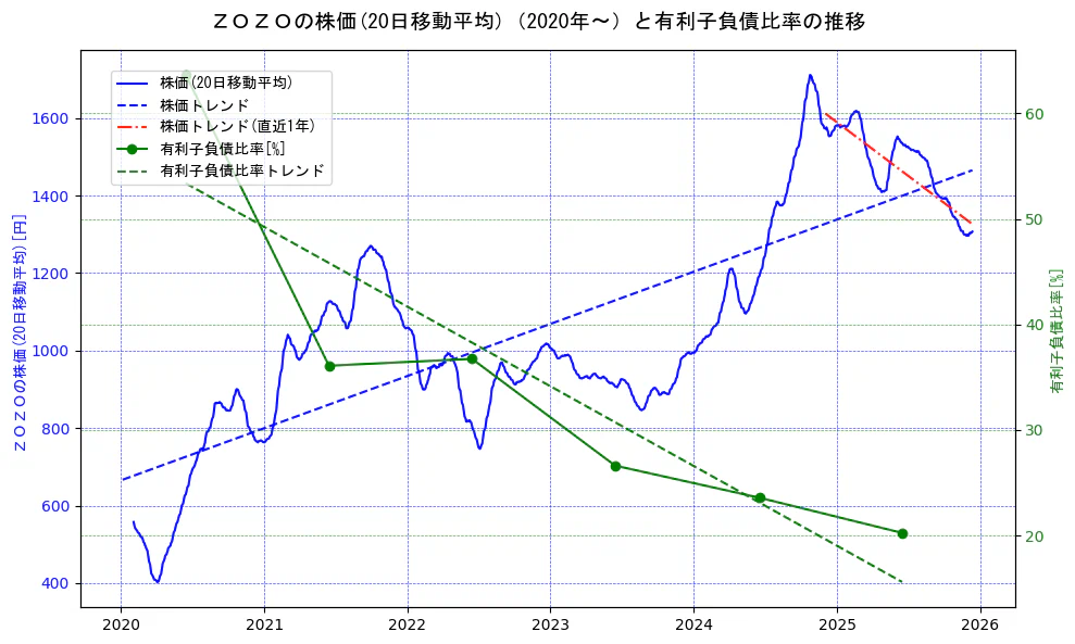 ＺＯＺＯの過去5年間の株価と有利子負債比率の推移を示す2軸グラフ。株価の回帰直線、有利子負債比率の回帰直線、直近1年間の株価回帰直線を含み、財務指標と市場評価の関係性を視覚化。