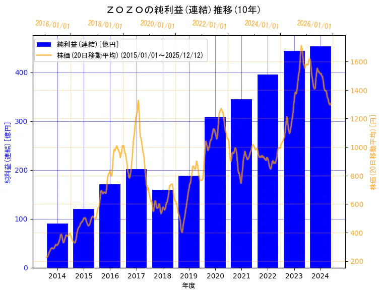 株式会社ZOZOの純利益(連結)と株価の10年間推移（2軸グラフ）