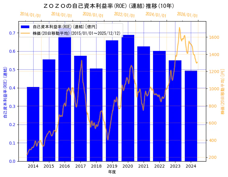 株式会社ZOZOの自己資本利益率(ROE)(連結)と株価の10年間推移（2軸グラフ）