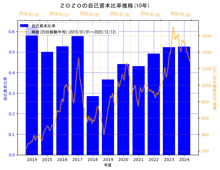 株式会社ZOZOの自己資本比率と株価の10年間推移（2軸グラフ）