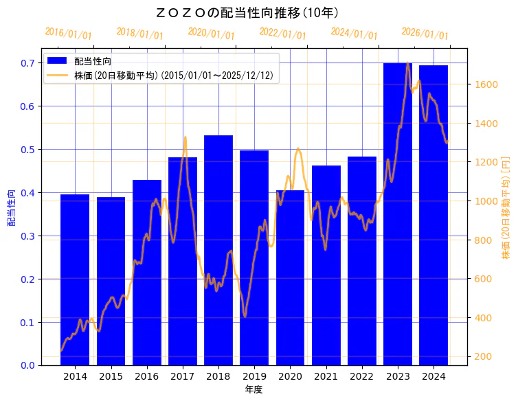 株式会社ZOZOの配当性向と株価の10年間推移（2軸グラフ）