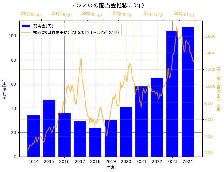 株式会社ZOZOの配当金と株価の10年間推移（2軸グラフ）
