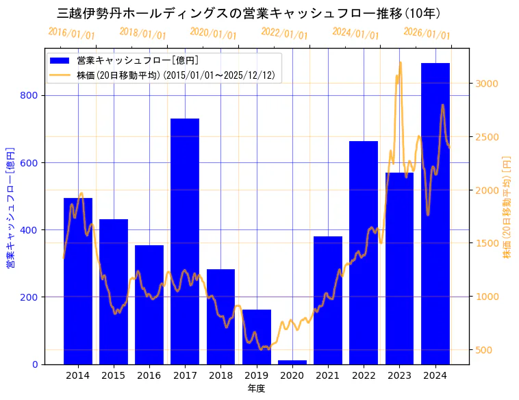株式会社三越伊勢丹ホールディングスの営業キャッシュフローと株価の10年間推移（2軸グラフ）