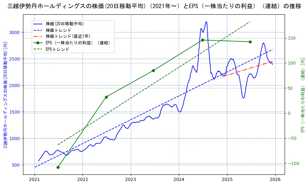 三越伊勢丹ホールディングスの過去5年間の株価とEPS（一株当たりの利益）の推移を示す2軸グラフ。株価の回帰直線、EPS（一株当たりの利益）の回帰直線、直近1年間の株価回帰直線を含み、業績と市場評価の関係性を視覚化。