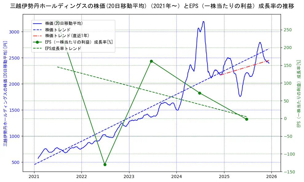 三越伊勢丹ホールディングスの過去5年間の株価とEPS（一株当たりの利益）成長率の推移を示す2軸グラフ。株価の回帰直線、EPS（一株当たりの利益）成長率の回帰直線、直近1年間の株価回帰直線を含み、財務指標と市場評価の関係性を視覚化。
