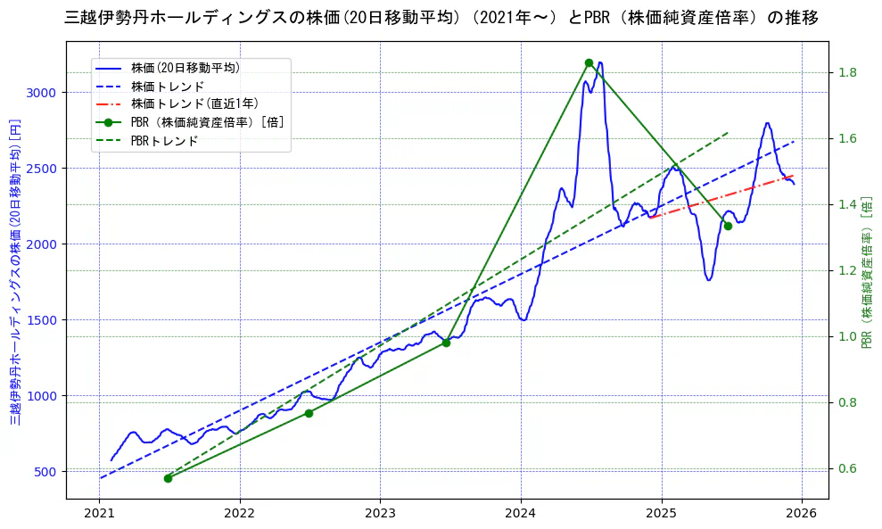 三越伊勢丹ホールディングスの過去5年間の株価とPBR（株価純資産倍率）の推移を示す2軸グラフ。株価の回帰直線、PBR（株価純資産倍率）の回帰直線、直近1年間の株価回帰直線を含み、財務指標と市場評価の関係性を視覚化。