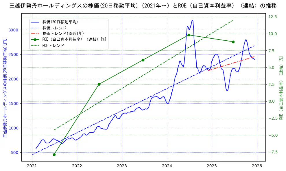 三越伊勢丹ホールディングスの過去5年間の株価とROE（自己資本利益率）の推移を示す2軸グラフ。株価の回帰直線、ROE（自己資本利益率）回帰直線、直近1年間の株価回帰直線を含み、業績と市場評価の関係性を視覚化。