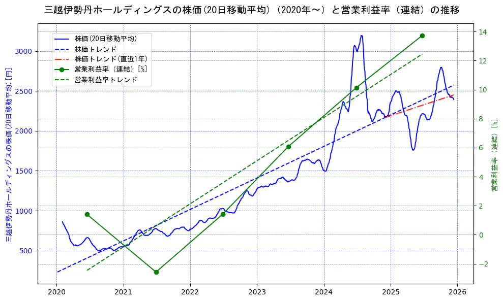 三越伊勢丹ホールディングスの過去5年間の株価と営業利益率の推移を示す2軸グラフ。株価の回帰直線、営業利益率の回帰直線、直近1年間の株価回帰直線を含み、業績と市場評価の関係性を視覚化。