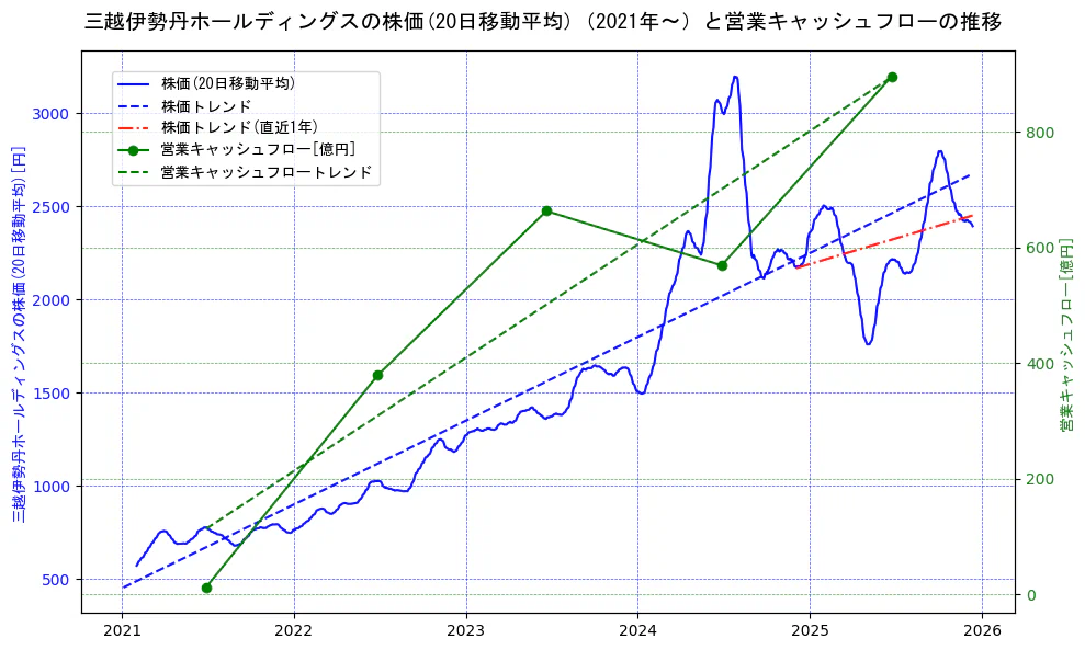 三越伊勢丹ホールディングスの過去5年間の株価と営業キャッシュフローの推移を示す2軸グラフ。株価の回帰直線、営業キャッシュフローの回帰直線、直近1年間の株価回帰直線を含み、財務指標と市場評価の関係性を視覚化。
