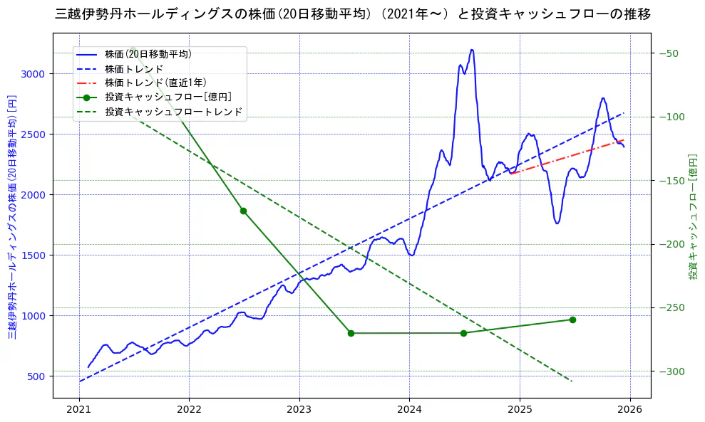三越伊勢丹ホールディングスの過去5年間の株価と投資キャッシュフローの推移を示す2軸グラフ。株価の回帰直線、投資キャッシュフローの回帰直線、直近1年間の株価回帰直線を含み、財務指標と市場評価の関係性を視覚化。