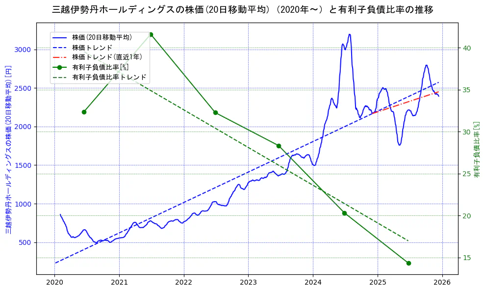 三越伊勢丹ホールディングスの過去5年間の株価と有利子負債比率の推移を示す2軸グラフ。株価の回帰直線、有利子負債比率の回帰直線、直近1年間の株価回帰直線を含み、財務指標と市場評価の関係性を視覚化。
